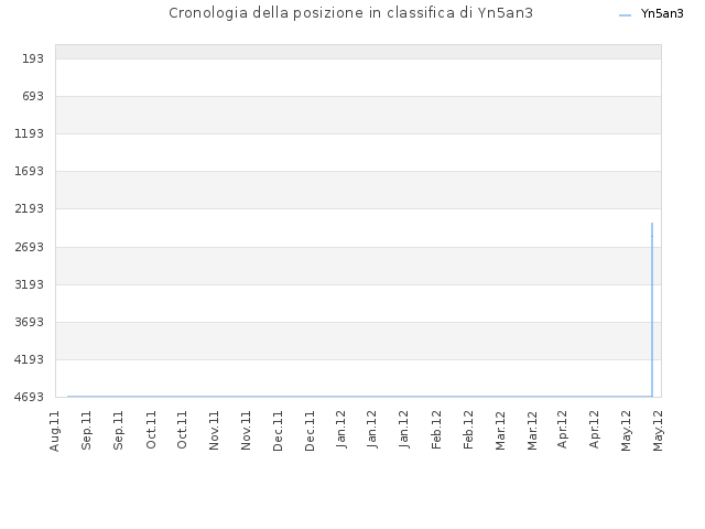 Cronologia della posizione in classifica di Yn5an3