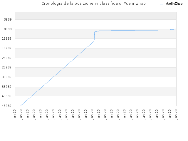 Cronologia della posizione in classifica di YuelinZhao