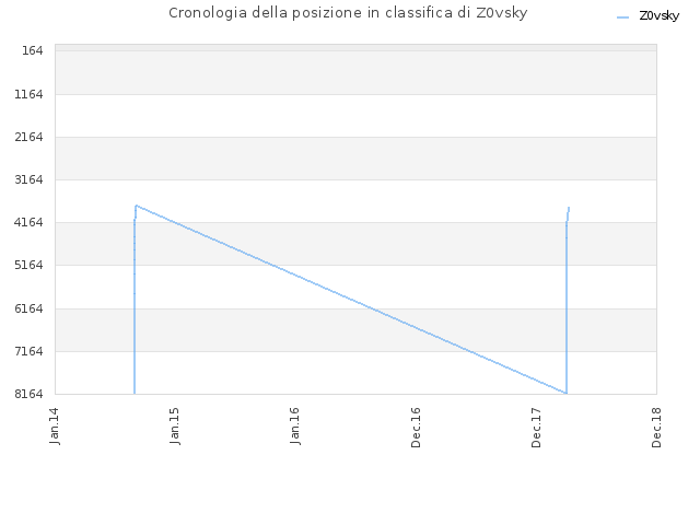 Cronologia della posizione in classifica di Z0vsky