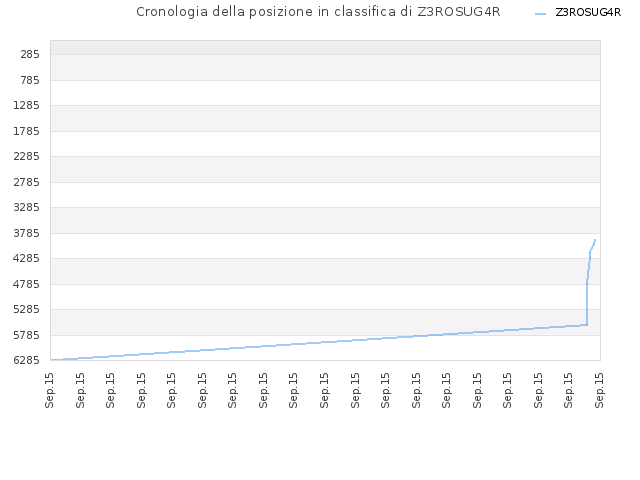 Cronologia della posizione in classifica di Z3ROSUG4R