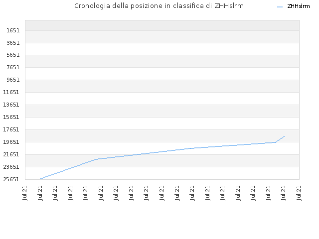 Cronologia della posizione in classifica di ZHHslrm