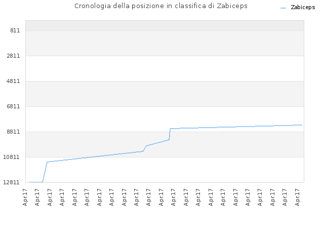 Cronologia della posizione in classifica di Zabiceps