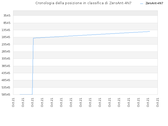 Cronologia della posizione in classifica di ZeroAnt-4N7