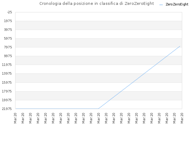Cronologia della posizione in classifica di ZeroZeroEight