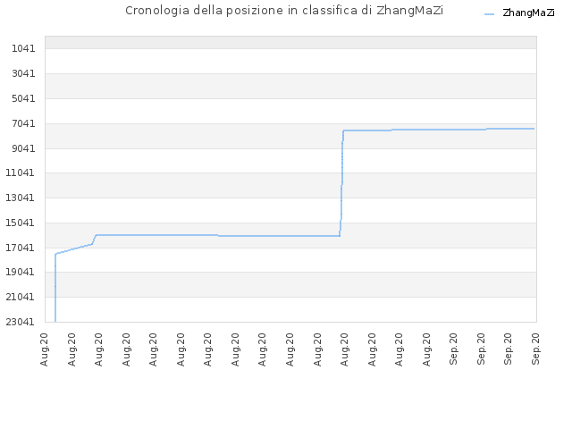 Cronologia della posizione in classifica di ZhangMaZi