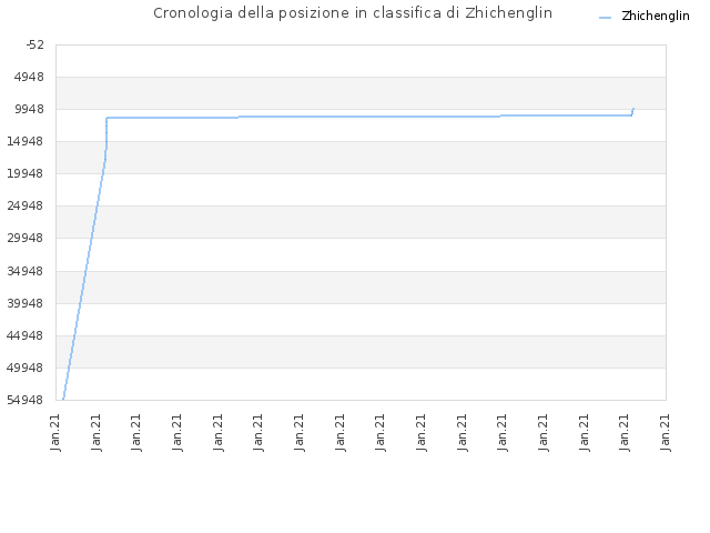 Cronologia della posizione in classifica di Zhichenglin