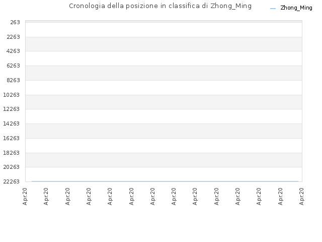 Cronologia della posizione in classifica di Zhong_Ming