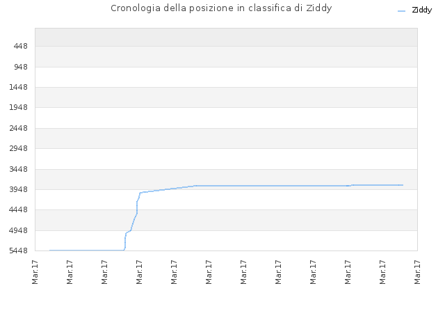 Cronologia della posizione in classifica di Ziddy