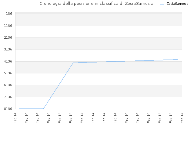 Cronologia della posizione in classifica di ZosiaSamosia