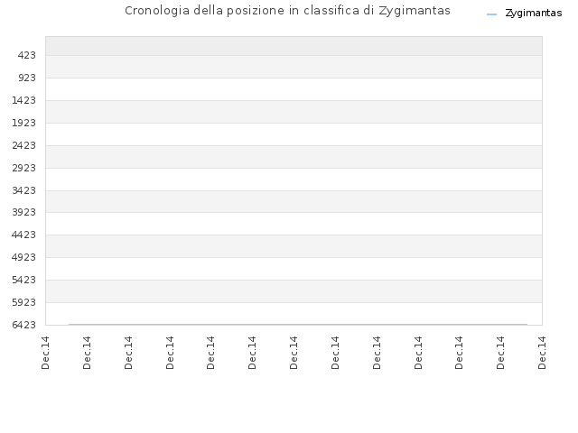 Cronologia della posizione in classifica di Zygimantas