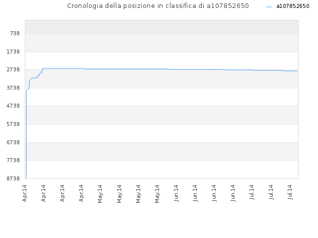 Cronologia della posizione in classifica di a107852650