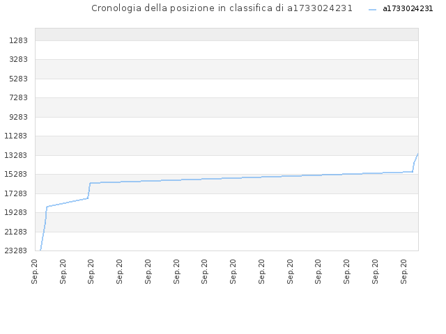 Cronologia della posizione in classifica di a1733024231