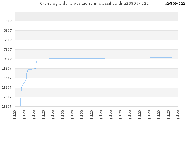 Cronologia della posizione in classifica di a268094222