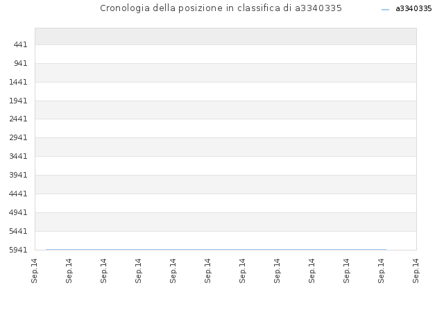 Cronologia della posizione in classifica di a3340335