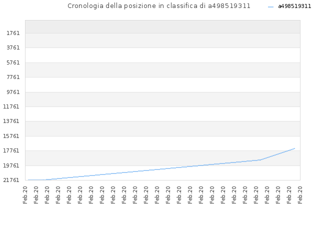Cronologia della posizione in classifica di a498519311