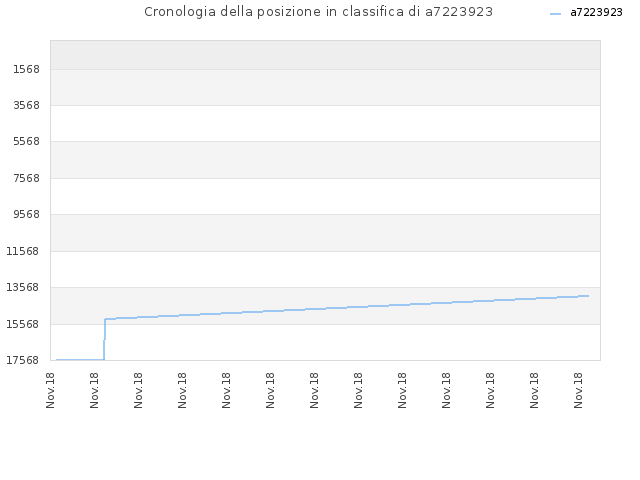 Cronologia della posizione in classifica di a7223923