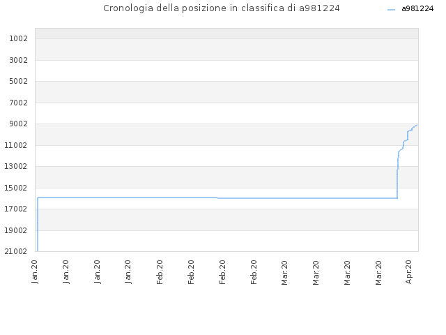 Cronologia della posizione in classifica di a981224
