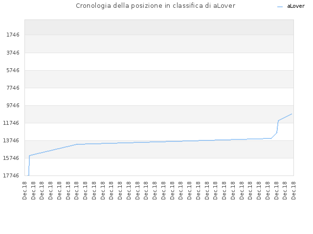 Cronologia della posizione in classifica di aLover
