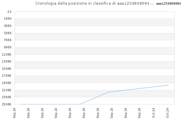 Cronologia della posizione in classifica di aaa1259808684