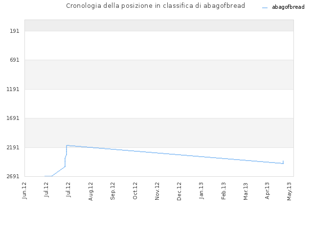 Cronologia della posizione in classifica di abagofbread