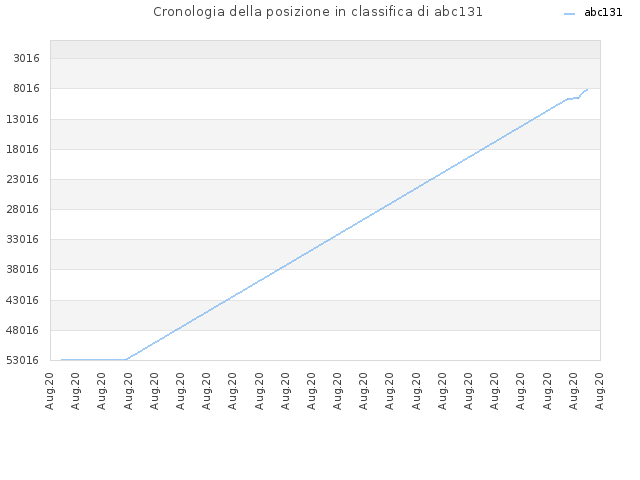 Cronologia della posizione in classifica di abc131