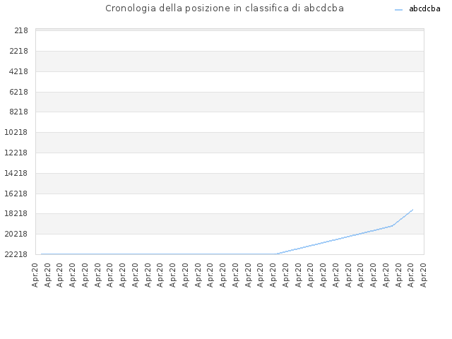 Cronologia della posizione in classifica di abcdcba