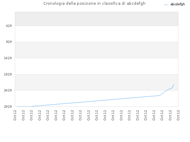 Cronologia della posizione in classifica di abcdefgh