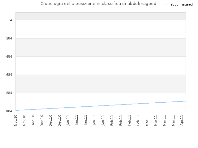 Cronologia della posizione in classifica di abdulmageed