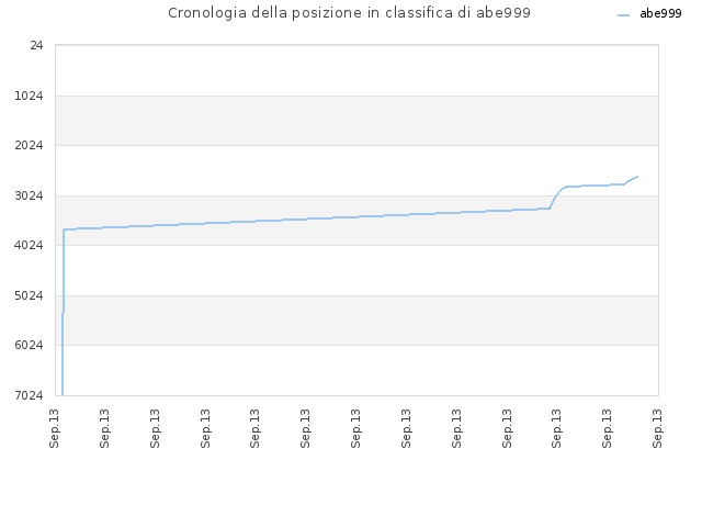 Cronologia della posizione in classifica di abe999