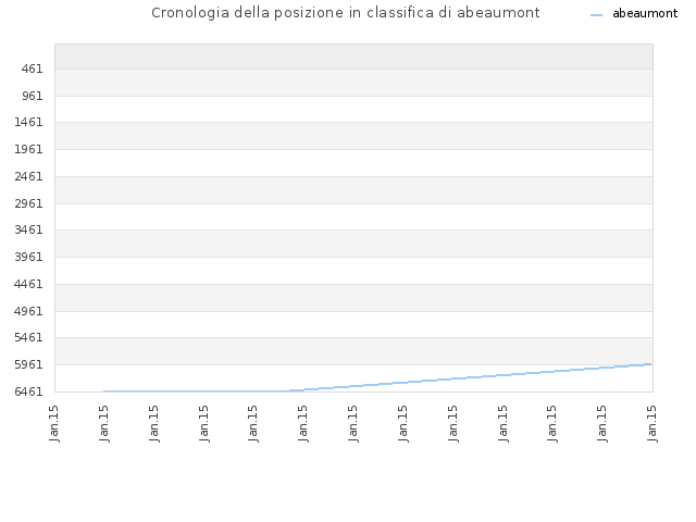 Cronologia della posizione in classifica di abeaumont