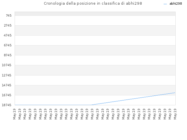 Cronologia della posizione in classifica di abhi298