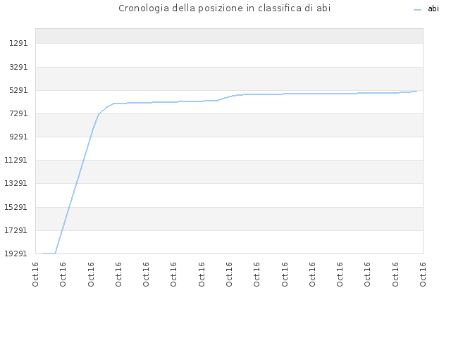 Cronologia della posizione in classifica di abi