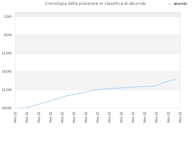 Cronologia della posizione in classifica di aburrido