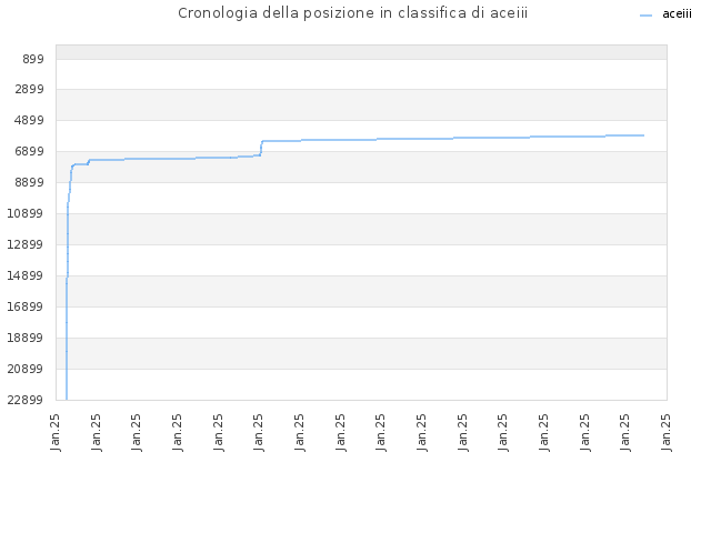 Cronologia della posizione in classifica di aceiii