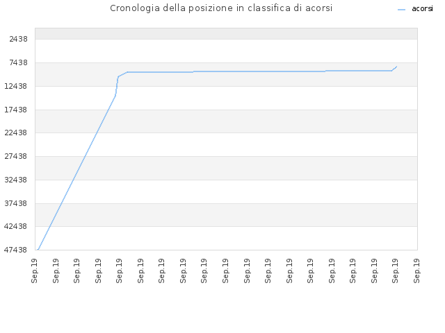 Cronologia della posizione in classifica di acorsi