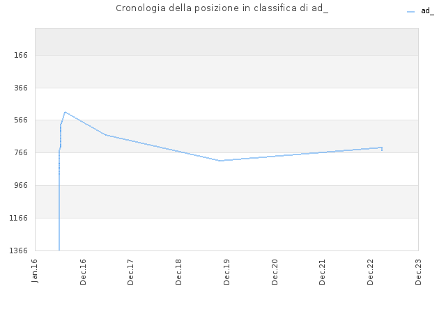 Cronologia della posizione in classifica di ad_