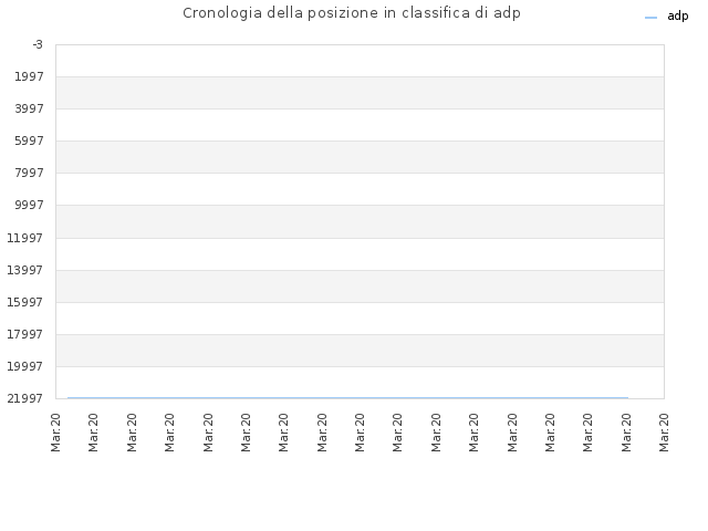 Cronologia della posizione in classifica di adp