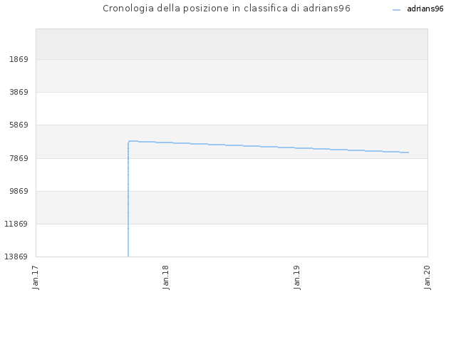 Cronologia della posizione in classifica di adrians96