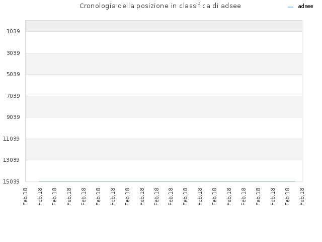 Cronologia della posizione in classifica di adsee