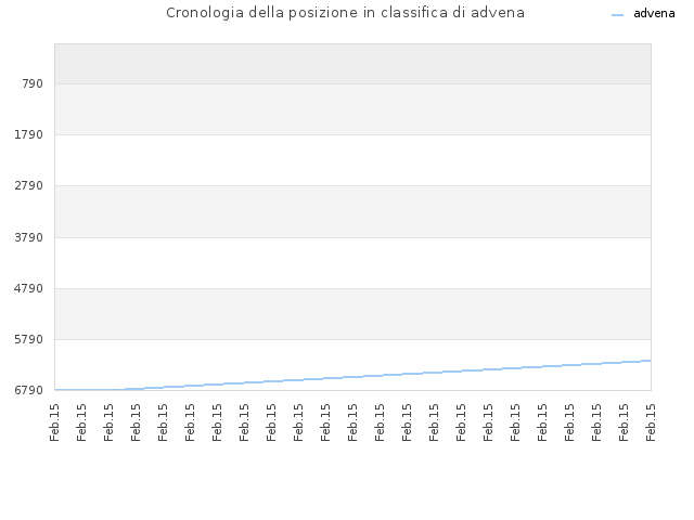 Cronologia della posizione in classifica di advena