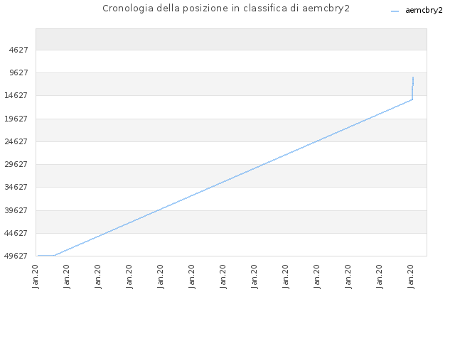 Cronologia della posizione in classifica di aemcbry2