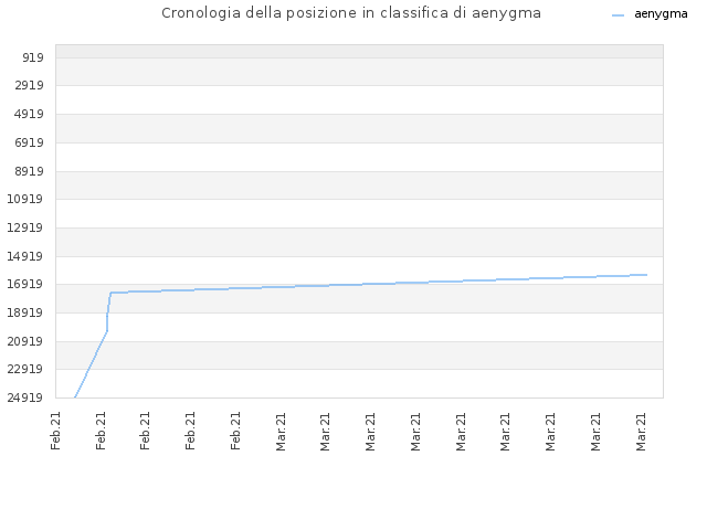 Cronologia della posizione in classifica di aenygma