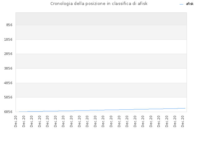 Cronologia della posizione in classifica di afisk