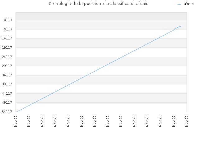 Cronologia della posizione in classifica di afshin