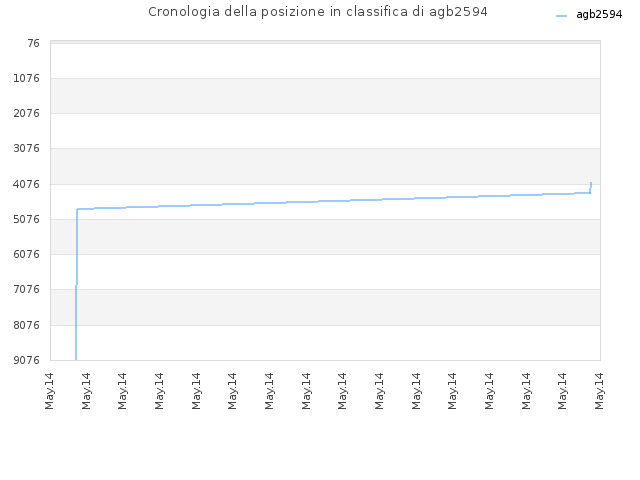 Cronologia della posizione in classifica di agb2594
