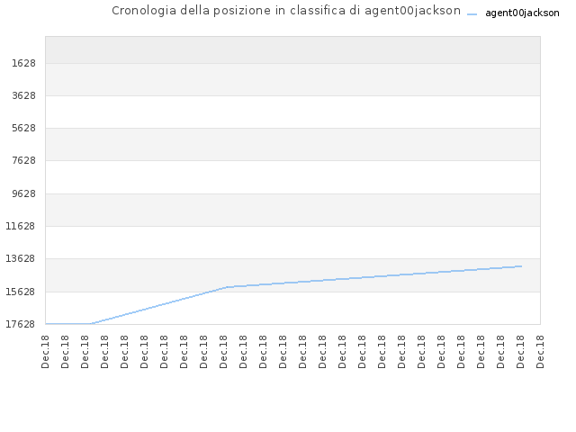 Cronologia della posizione in classifica di agent00jackson