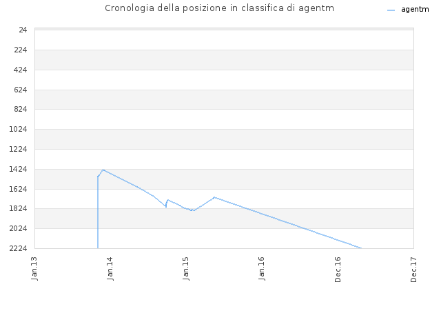 Cronologia della posizione in classifica di agentm