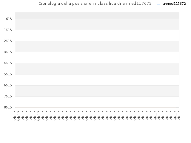 Cronologia della posizione in classifica di ahmed117672