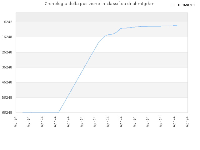 Cronologia della posizione in classifica di ahmtgrkm