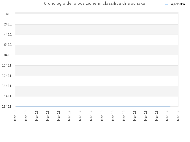 Cronologia della posizione in classifica di ajachaka